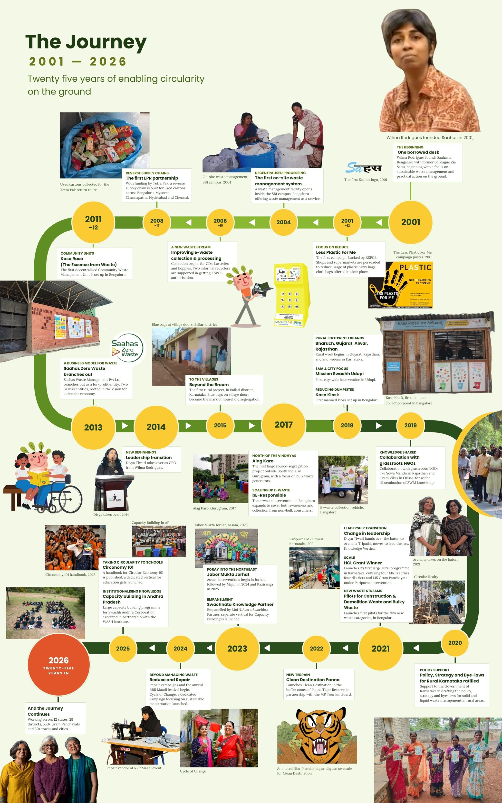 The Journey 2001–2026: twenty five years of enabling circularity on the ground